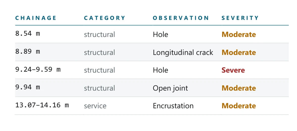 Findings table from an ARPCO condition report: five observations located along the line by chainage, each with its category, what was seen and how severe it is